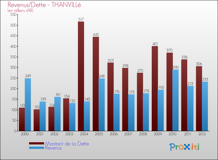 Evolution comparée de la dette et des revenus pour la commune de THANVILLé de 2000 à 2012 Comparaison de la dette et des revenus pour THANVILLé de 2000 à 2012