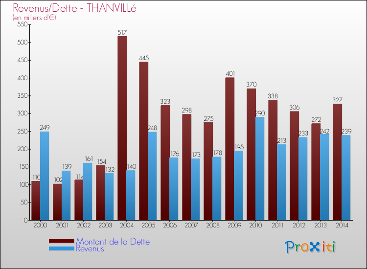 Evolution comparée de la dette et des revenus pour la commune de THANVILLé de 2000 à 2014 Comparaison de la dette et des revenus pour THANVILLé de 2000 à 2014