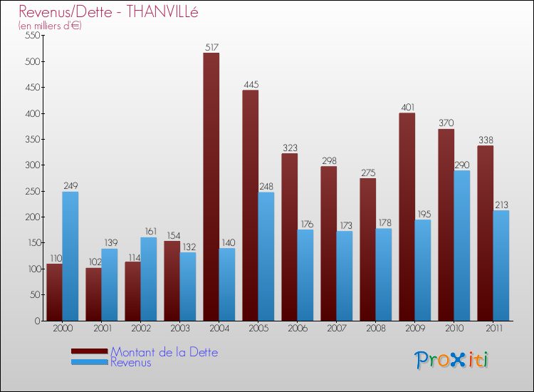 Evolution comparée de la dette et des revenus pour la commune de THANVILLé de 2000 à 2011 Comparaison de la dette et des revenus pour THANVILLé de 2000 à 2011