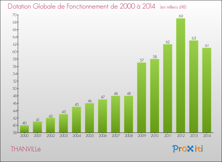 Evolution du montant de la Dotation Globale de Fonctionnement pour la commune de THANVILLé de 2000 à 2014 Evolution du montant de la Dotation Globale de Fonctionnement pour THANVILLé de 2000 à 2014