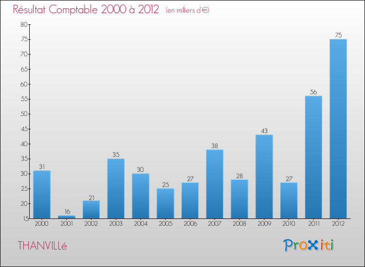Evolution du résultat comptable pour la commune de THANVILLé de 2000 à 2012 Evolution du résultat comptable pour THANVILLé de 2000 à 2012