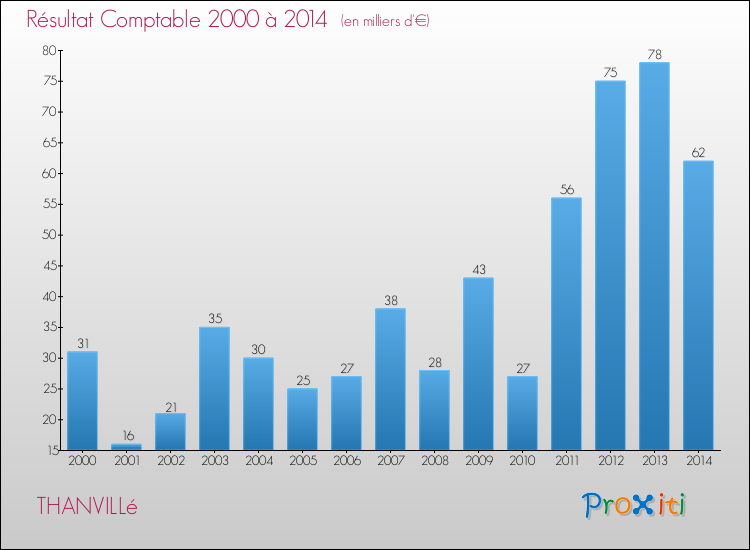 Evolution du résultat comptable pour la commune de THANVILLé de 2000 à 2014 Evolution du résultat comptable pour THANVILLé de 2000 à 2014