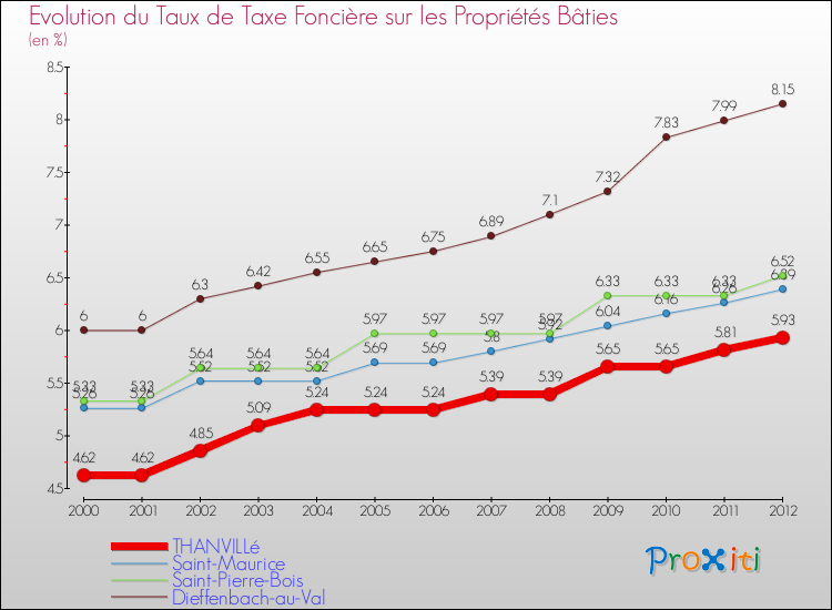 Evolution du taux de la taxe foncière sur le bati pour THANVILLé et les communes proches de 2000 à 2012 Comparaison des taux de taxe foncière sur le bati pour THANVILLé et les communes voisines de 2000 à 2012