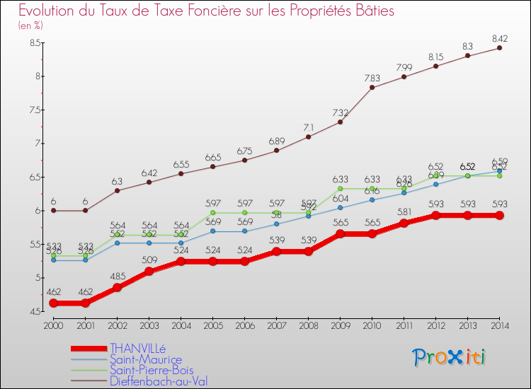 Evolution du taux de la taxe foncière sur le bati pour THANVILLé et les communes proches de 2000 à 2014 Comparaison des taux de taxe foncière sur le bati pour THANVILLé et les communes voisines de 2000 à 2014