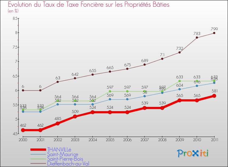 Evolution du taux de la taxe foncière sur le bati pour THANVILLé et les communes proches Comparaison des taux de taxe foncière sur le bati pour THANVILLé et les communes voisines