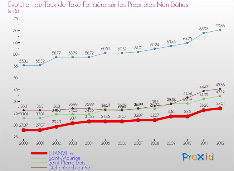 Evolution du taux de la taxe foncière sur les immeubles et terrains non batis pour THANVILLé et les communes proches de 2000 à 2012 Comparaison des taux de la taxe foncière sur les immeubles et terrains non batis pour THANVILLé et les communes voisines de 2000 à 2012