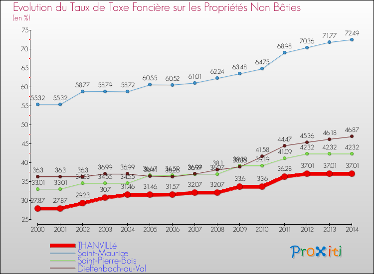 Evolution du taux de la taxe foncière sur les immeubles et terrains non batis pour THANVILLé et les communes proches de 2000 à 2014 Comparaison des taux de la taxe foncière sur les immeubles et terrains non batis pour THANVILLé et les communes voisines de 2000 à 2014