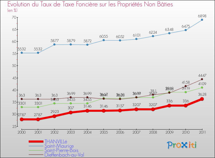 Evolution du taux de la taxe foncière sur les immeubles et terrains non batis pour THANVILLé et les communes proches Comparaison des taux de la taxe foncière sur les immeubles et terrains non batis pour THANVILLé et les communes voisines