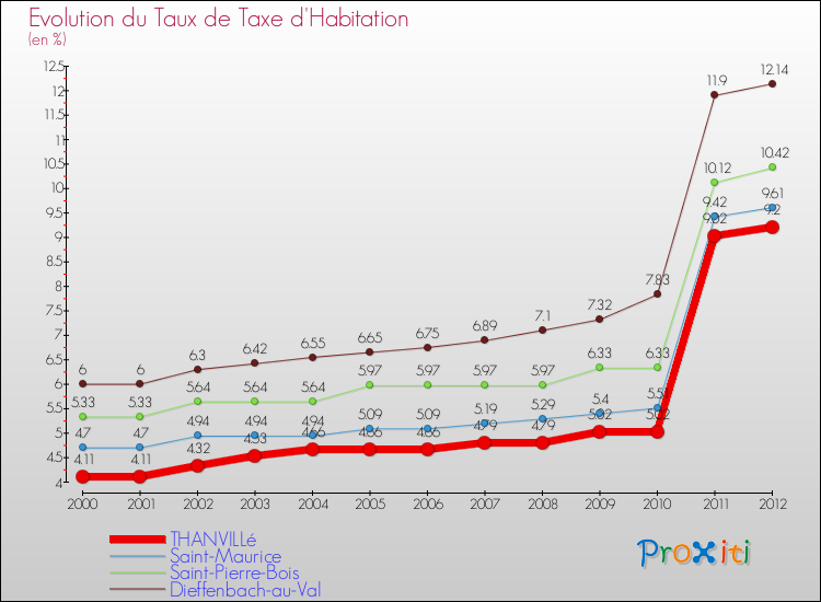 Evolution du taux de la taxe d'habitation pour THANVILLé et les communes proches Comparaison des taux de la taxe d'habitation pour THANVILLé et les communes voisines