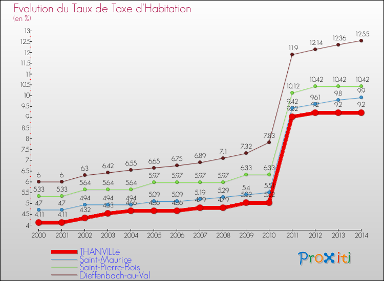 Evolution du taux de la taxe d'habitation pour THANVILLé et les communes proches de 2000 à 2014 Comparaison des taux de la taxe d'habitation pour THANVILLé et les communes voisines de 2000 à 2014
