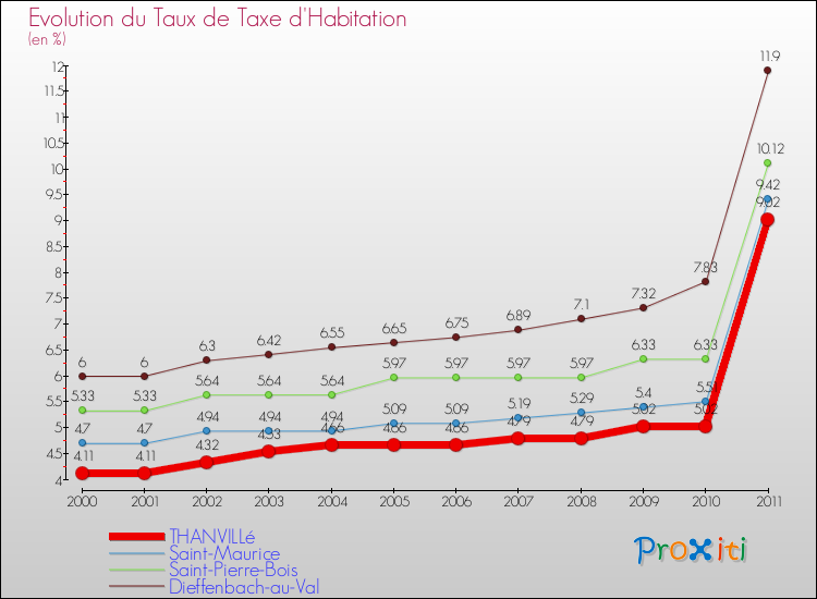 Evolution du taux de la taxe d'habitation pour THANVILLé et les communes proches Comparaison des taux de la taxe d'habitation pour THANVILLé et les communes voisines