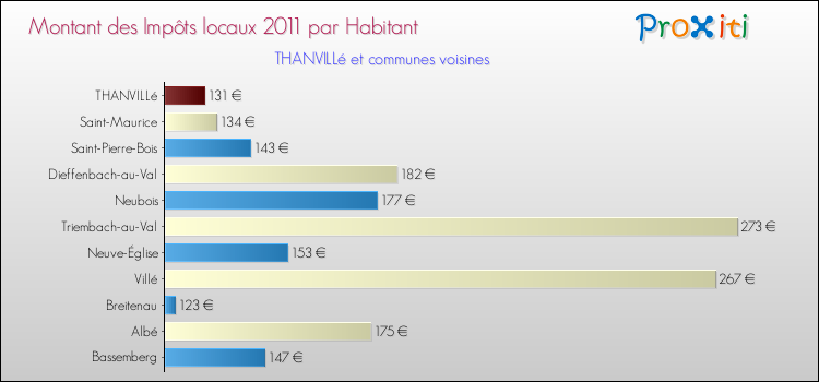 Montant des impôts locaux par Habitant pour THANVILLé et les communes proches Comparaison des impôts locaux par habitant pour THANVILLé et les communes voisines