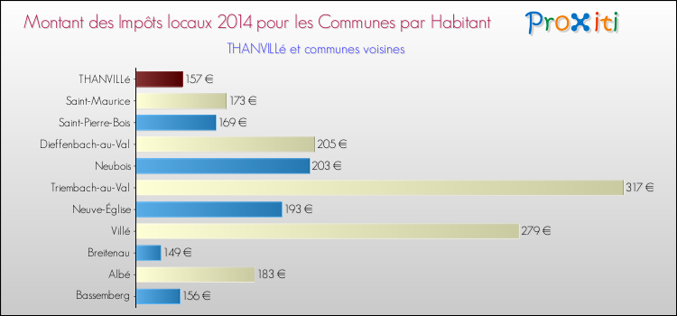 Montant des impôts locaux par Habitant pour THANVILLé et les communes proches en 2014 Comparaison des impôts locaux par habitant pour THANVILLé et les communes voisines en 2014