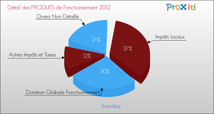 Décomposition du Budget de Fonctionnement 2012 de la commune de THANVILLé Budget de Fonctionnement 2012 pour la commune de THANVILLé