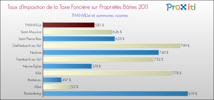 Taux d'imposition de la taxe foncière sur le bati 2011 pour THANVILLé et les communes proches Comparaison des taux d'imposition de la taxe foncière sur le bati 2011 pour THANVILLé et les communes voisines
