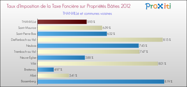 Taux d'imposition de la taxe foncière sur le bati 2012 pour THANVILLé et les communes proches Comparaison des taux d'imposition de la taxe foncière sur le bati 2012 pour THANVILLé et les communes voisines