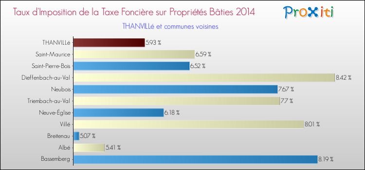Taux d'imposition de la taxe foncière sur le bati 2014 pour THANVILLé et les communes proches Comparaison des taux d'imposition de la taxe foncière sur le bati 2014 pour THANVILLé et les communes voisines