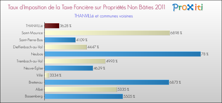 Taux d'imposition de la taxe foncière sur les immeubles et terrains non batis 2011 pour THANVILLé et les communes proches Comparaison des taux d'imposition de la taxe foncière sur les immeubles et terrains non batis 2011 pour THANVILLé et les communes voisines