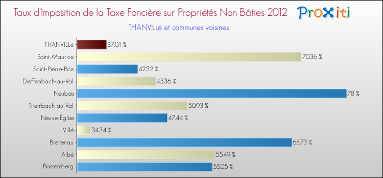 Taux d'imposition de la taxe foncière sur les immeubles et terrains non batis 2012 pour THANVILLé et les communes proches Comparaison des taux d'imposition de la taxe foncière sur les immeubles et terrains non batis 2012 pour THANVILLé et les communes voisines