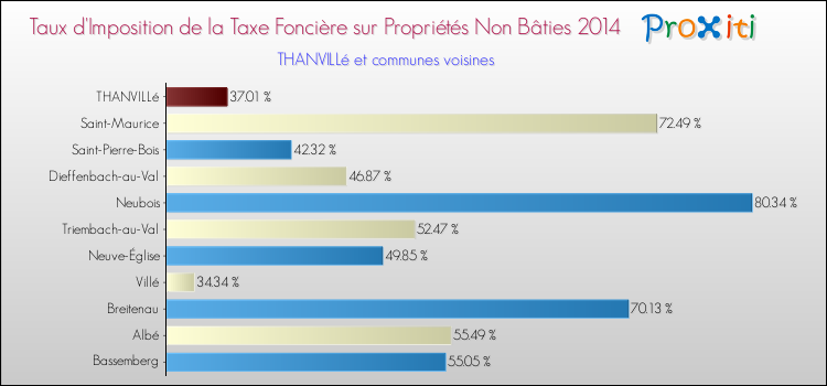 Taux d'imposition de la taxe foncière sur les immeubles et terrains non batis 2014 pour THANVILLé et les communes proches Comparaison des taux d'imposition de la taxe foncière sur les immeubles et terrains non batis 2014 pour THANVILLé et les communes voisines
