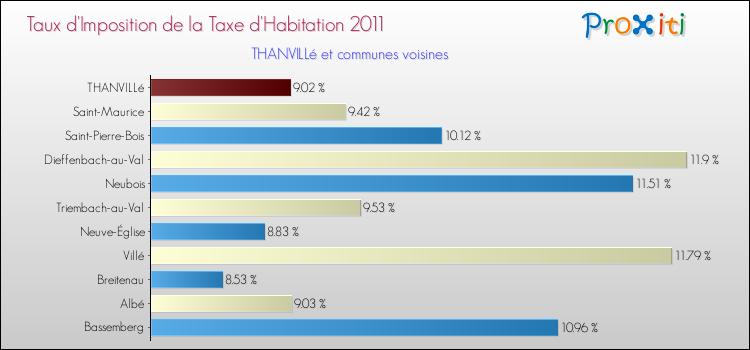 Taux d'imposition de la taxe d'habitation 2011 pour THANVILLé et les communes proches Comparaison des taux d'imposition de la taxe d'habitation 2011 pour THANVILLé et les communes voisines