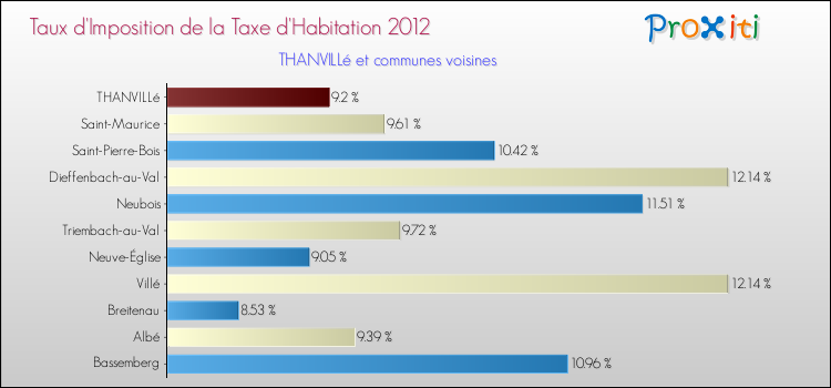 Taux d'imposition de la taxe d'habitation 2012 pour THANVILLé et les communes proches Comparaison des taux d'imposition de la taxe d'habitation 2012 pour THANVILLé et les communes voisines