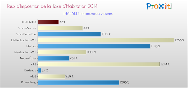 Taux d'imposition de la taxe d'habitation 2014 pour THANVILLé et les communes proches Comparaison des taux d'imposition de la taxe d'habitation 2014 pour THANVILLé et les communes voisines