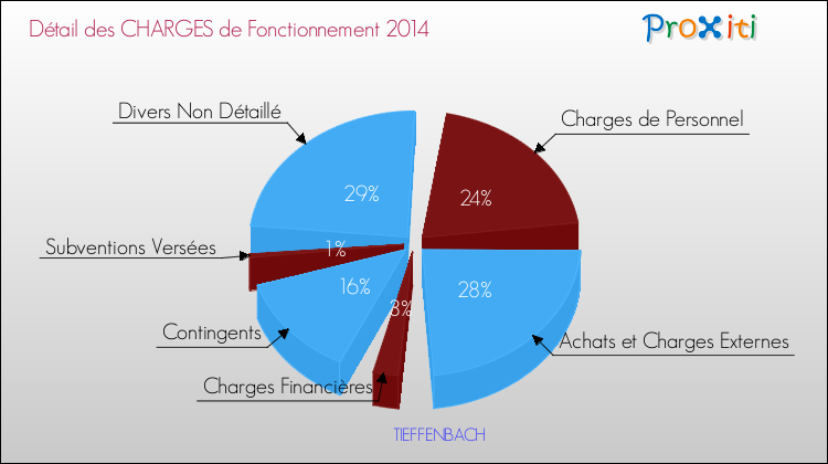 Décomposition des Charges de Fonctionnement 2014 de la commune de TIEFFENBACH Charges de Fonctionnement 2014 pour la commune de TIEFFENBACH