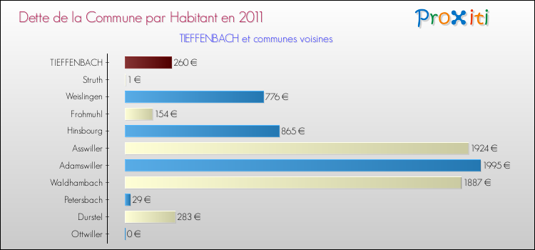Dette par habitant de la commune en 2011 pour TIEFFENBACH et les communes proches Comparaison de la dette par habitant de la commune en 2011 pour TIEFFENBACH et les communes voisines