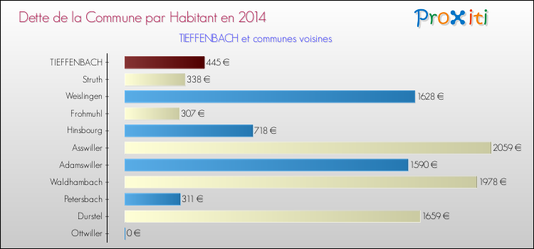 Dette par habitant de la commune en 2014 pour TIEFFENBACH et les communes proches Comparaison de la dette par habitant de la commune en 2014 pour TIEFFENBACH et les communes voisines