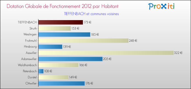 Montant des dotations globales de fonctionnement DGF par Habitant pour TIEFFENBACH et les communes proches Comparaison des des dotations globales de fonctionnement DGF par habitant pour TIEFFENBACH et les communes voisines