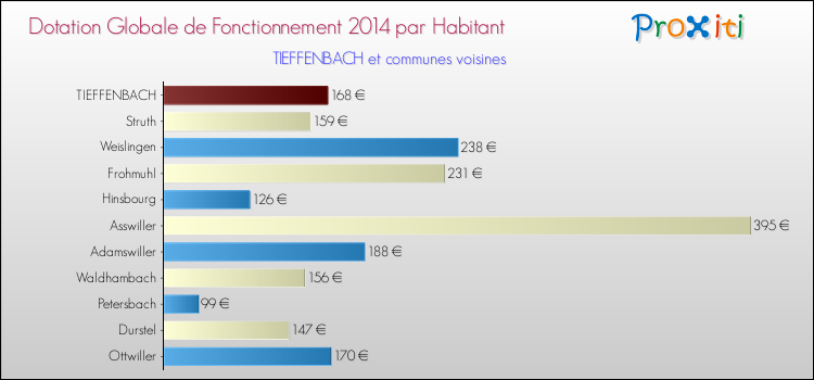 Montant des dotations globales de fonctionnement DGF par Habitant pour TIEFFENBACH et les communes proches en 2014. Comparaison des des dotations globales de fonctionnement DGF par habitant pour TIEFFENBACH et les communes voisines en 2014.
