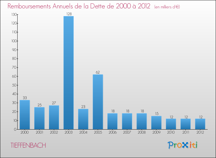 Evolution de l'annuité de la dette pour la commune de TIEFFENBACH de 2000 à 2012 Annuités de la dette pour TIEFFENBACH de 2000 à 2012