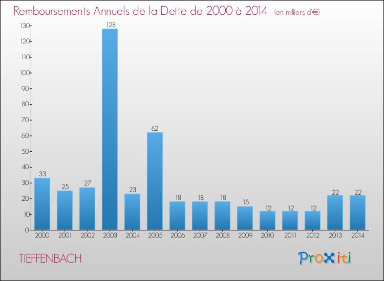 Evolution de l'annuité de la dette pour la commune de TIEFFENBACH de 2000 à 2014 Annuités de la dette pour TIEFFENBACH de 2000 à 2014