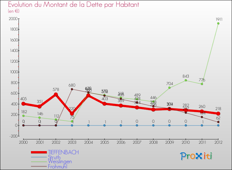 Evolution de la dette par habitant pour la commune de TIEFFENBACH et les communes proches de 2000 à 2012 Comparaison de la dette par habitant pour TIEFFENBACH et les communes voisines de 2000 à 2012