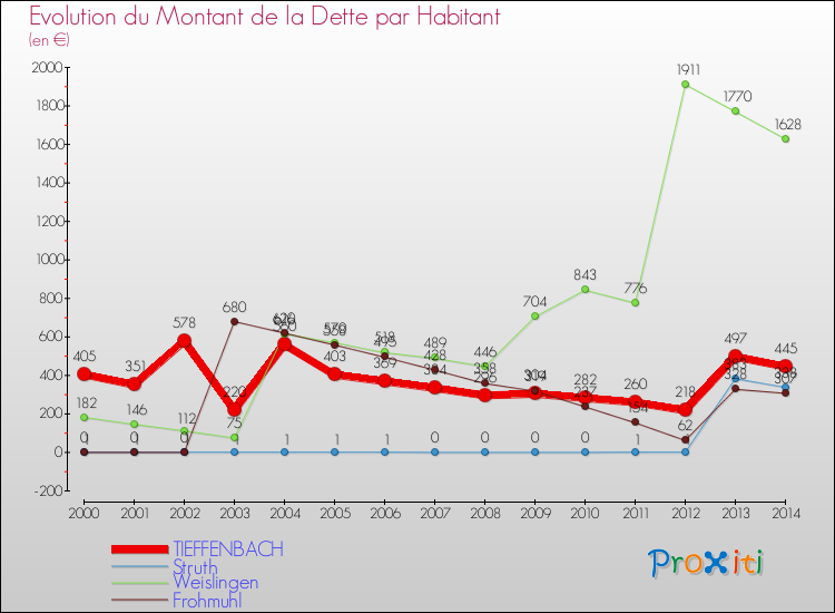 Evolution de la dette par habitant pour la commune de TIEFFENBACH et les communes proches de 2000 à 2014 Comparaison de la dette par habitant pour TIEFFENBACH et les communes voisines de 2000 à 2014