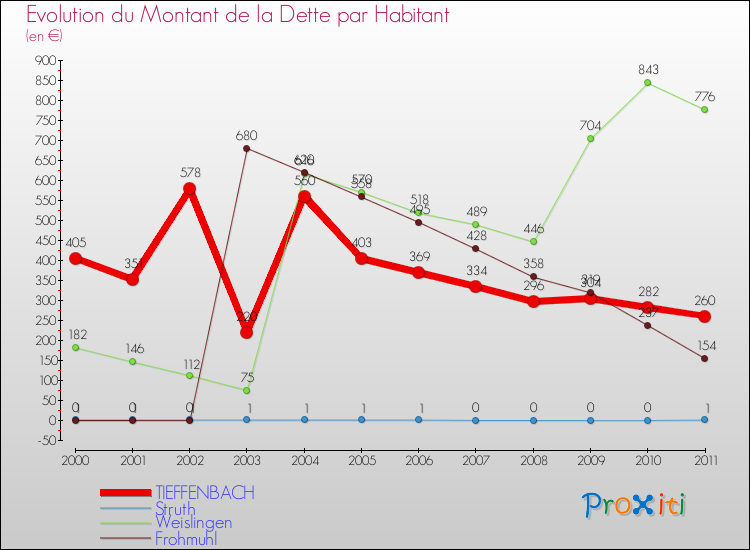 Evolution de la dette par habitant pour la commune de TIEFFENBACH et les communes proches Comparaison de la dette par habitant pour TIEFFENBACH et les communes voisines