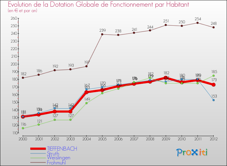 Evolution et montant de la dotation globale de fonctionnement par Habitant pour TIEFFENBACH et les communes proches Comparaison des dotations globales de fonctionnement par habitant pour TIEFFENBACH et les communes voisines