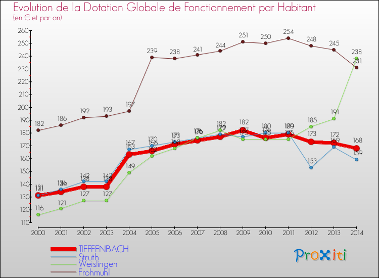 Evolution et montant de la dotation globale de fonctionnement par Habitant pour TIEFFENBACH et les communes proches de 2000 à 2014. Comparaison des dotations globales de fonctionnement par habitant pour TIEFFENBACH et les communes voisines de 2000 à 2014.