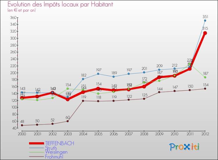 Evolution et montant des impôts locaux par Habitant pour TIEFFENBACH et les communes proches Comparaison des impôts locaux par habitant pour TIEFFENBACH et les communes voisines