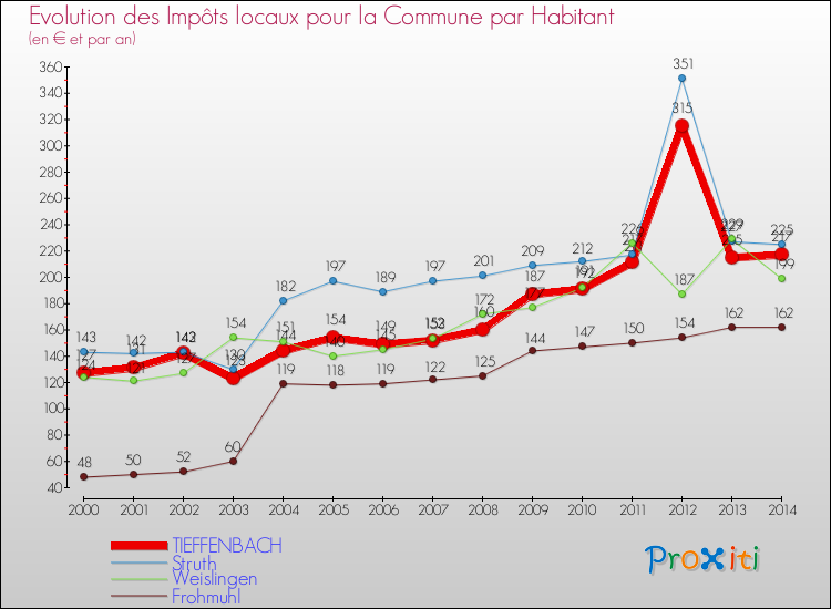 Evolution et montant des impôts locaux par Habitant pour TIEFFENBACH et les communes proches de 2000 à 2014 Comparaison des impôts locaux par habitant pour TIEFFENBACH et les communes voisines de 2000 à 2014
