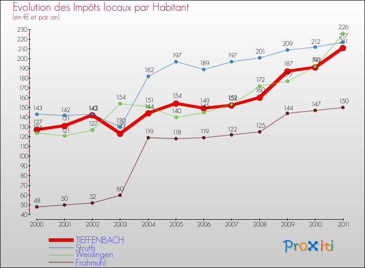 Evolution et montant des impôts locaux par Habitant pour TIEFFENBACH et les communes proches Comparaison des impôts locaux par habitant pour TIEFFENBACH et les communes voisines