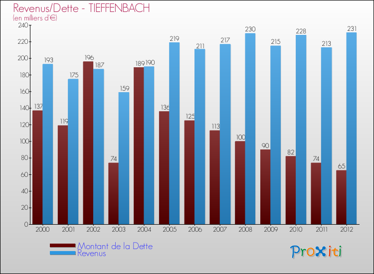 Evolution comparée de la dette et des revenus pour la commune de TIEFFENBACH de 2000 à 2012 Comparaison de la dette et des revenus pour TIEFFENBACH de 2000 à 2012