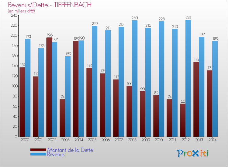 Evolution comparée de la dette et des revenus pour la commune de TIEFFENBACH de 2000 à 2014 Comparaison de la dette et des revenus pour TIEFFENBACH de 2000 à 2014