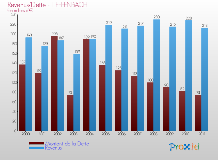 Evolution comparée de la dette et des revenus pour la commune de TIEFFENBACH de 2000 à 2011 Comparaison de la dette et des revenus pour TIEFFENBACH de 2000 à 2011