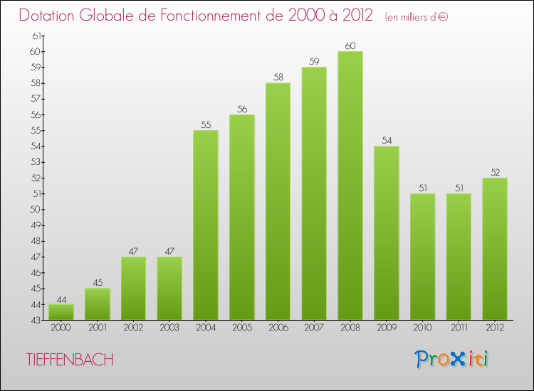 Evolution du montant de la Dotation Globale de Fonctionnement pour la commune de TIEFFENBACH de 2000 à 2012 Evolution du montant de la Dotation Globale de Fonctionnement pour TIEFFENBACH de 2000 à 2012