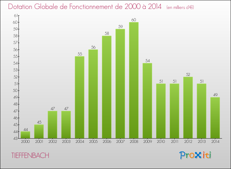 Evolution du montant de la Dotation Globale de Fonctionnement pour la commune de TIEFFENBACH de 2000 à 2014 Evolution du montant de la Dotation Globale de Fonctionnement pour TIEFFENBACH de 2000 à 2014