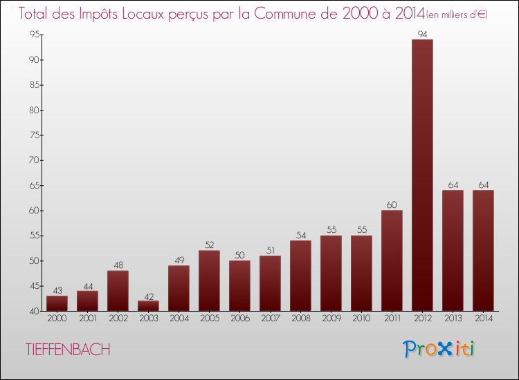 Evolution des Impôts Locaux pour la commune de TIEFFENBACH de 2000 à 2014 Evolution des Impôts Locaux pour TIEFFENBACH de 2000 à 2014