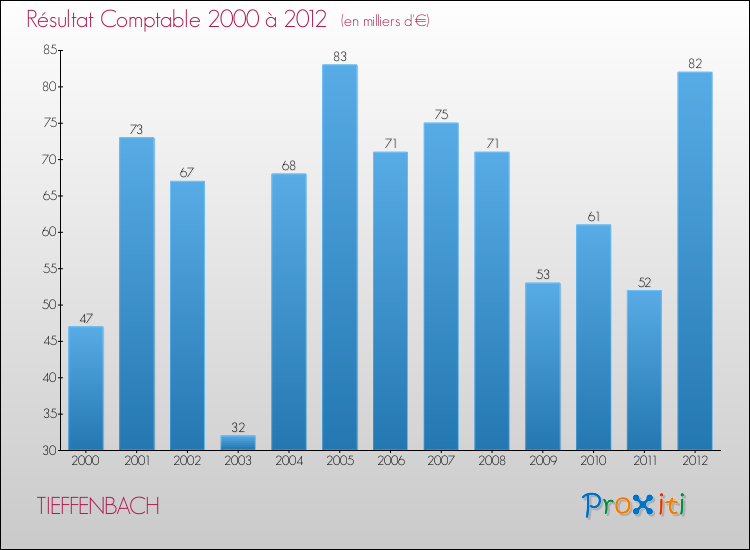 Evolution du résultat comptable pour la commune de TIEFFENBACH de 2000 à 2012 Evolution du résultat comptable pour TIEFFENBACH de 2000 à 2012