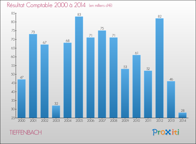 Evolution du résultat comptable pour la commune de TIEFFENBACH de 2000 à 2014 Evolution du résultat comptable pour TIEFFENBACH de 2000 à 2014